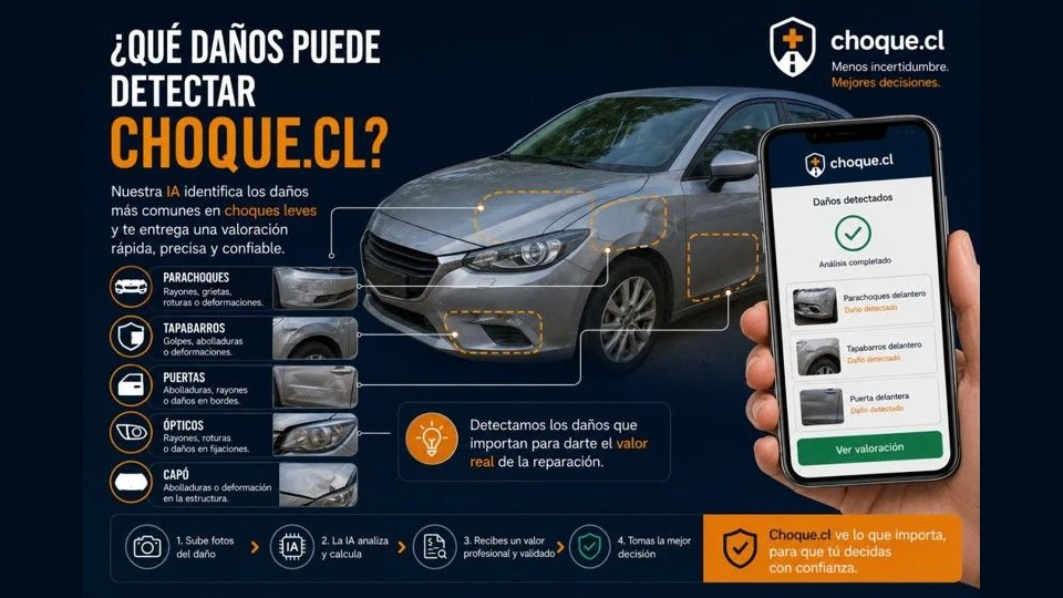 Infografía de Choque.cl mostrando los daños que detecta la IA: parachoques, focos, puertas, tapabarros y carrocería